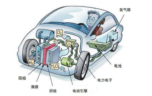 什么是氢能源动力汽车?