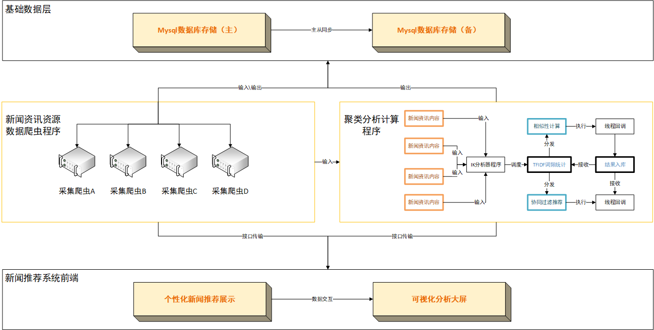 springboot vuejs 协同过滤推荐 余弦相似度实现新闻推荐系统