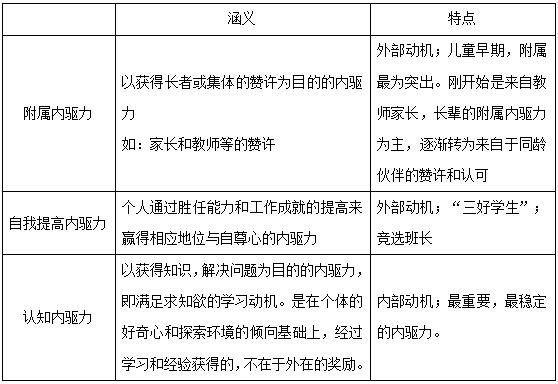 奥苏贝尔的三种内驱力