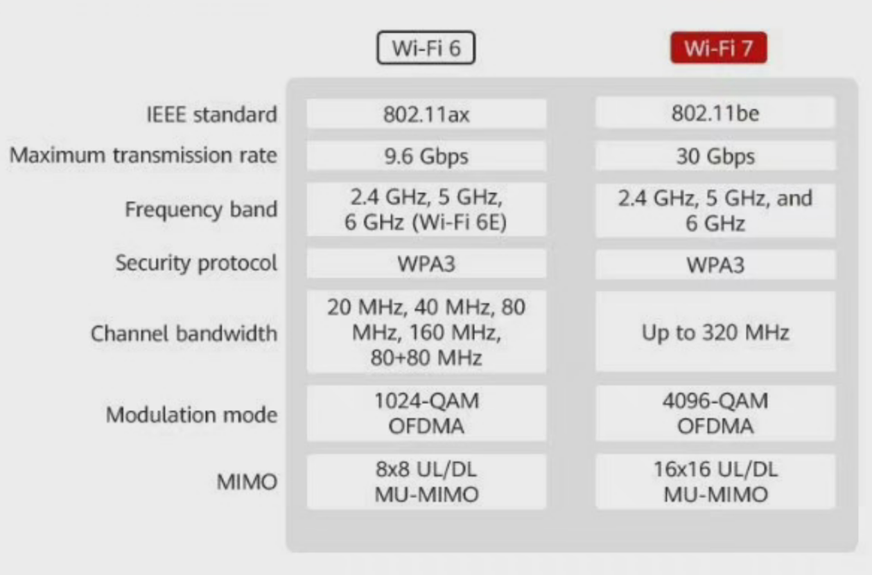 联发科展示“WiFi7”，速度要成倍提升，高通开始跟不上了！