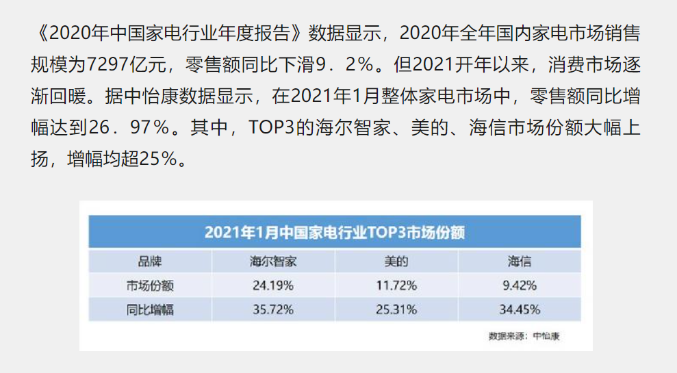 家电行业迎来“新王者”，美的、格力都不是对手，堪称国产一哥！