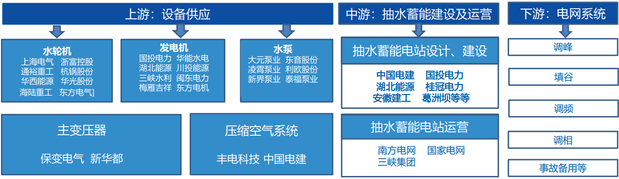 抽水蓄能项目可行性研究报告-目前应用最为广泛的一种储能方案