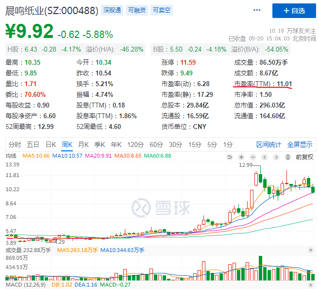 晨鸣纸业的股票好价格分析