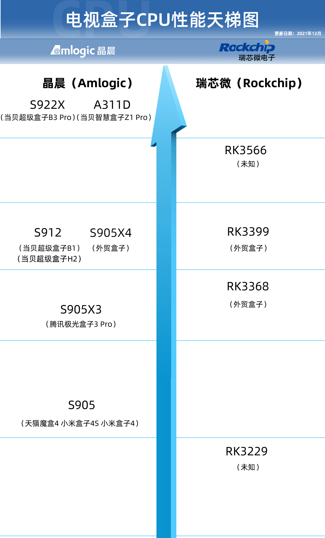 机顶盒cpu天梯图 s922x图片