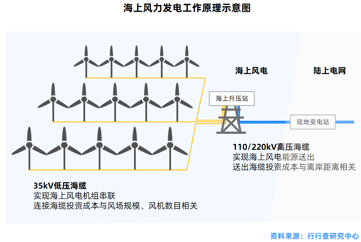 海上风力发电机原理图片