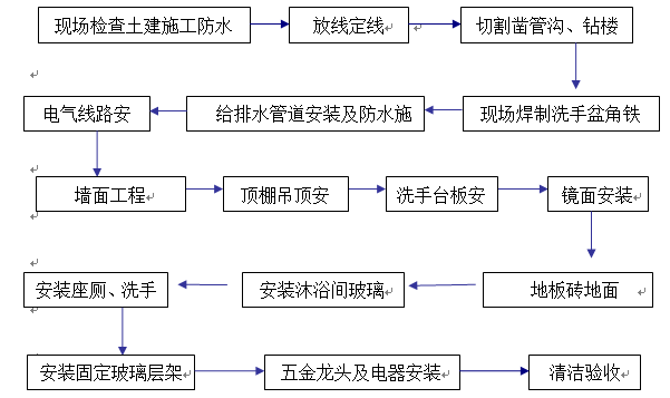 装修施工工艺流程