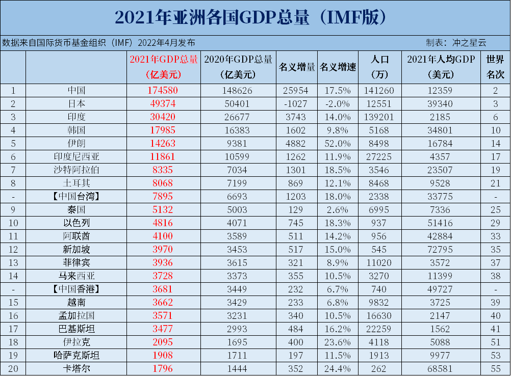 2021年亚洲各国gdp和人均gdp排名