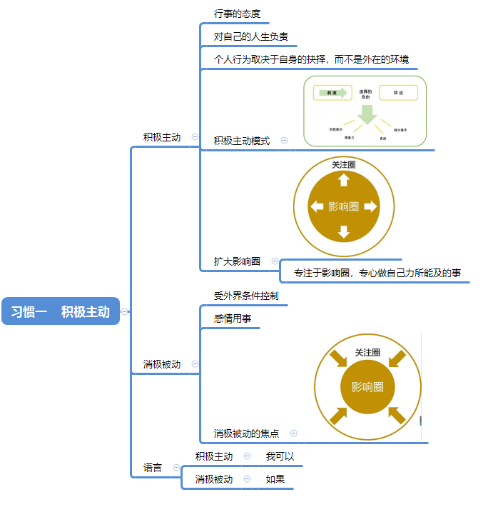 《高效能人士的七个习惯》思维导图