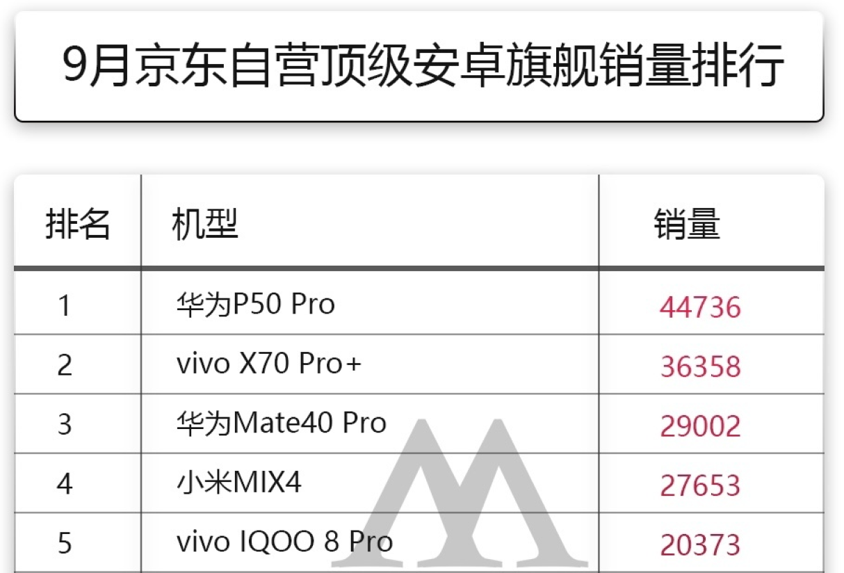 华为P50 Pro终于“现货”！4G手机也无妨，买的人依然很多！