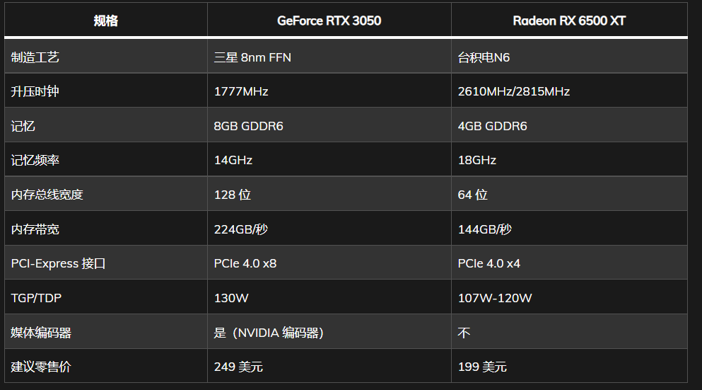 rtx 3050与rx 6500 xt游戏测试,一个能开高画质,一个中低