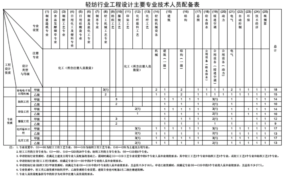 设计资质人员配置图片