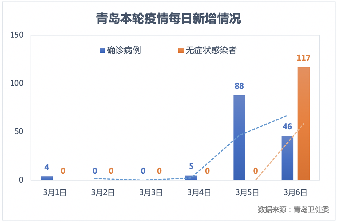 青岛疫情累计感染317例,已外溢山东威海