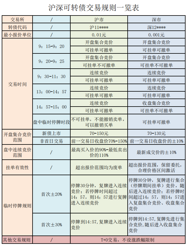 从隆华转债,看深市可转债上市首日交易规则