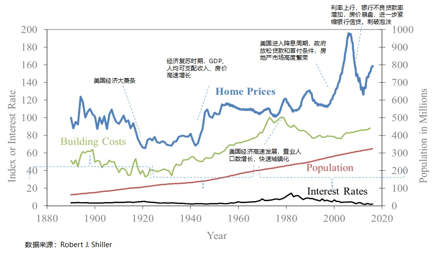 美国房价走势图100年图片