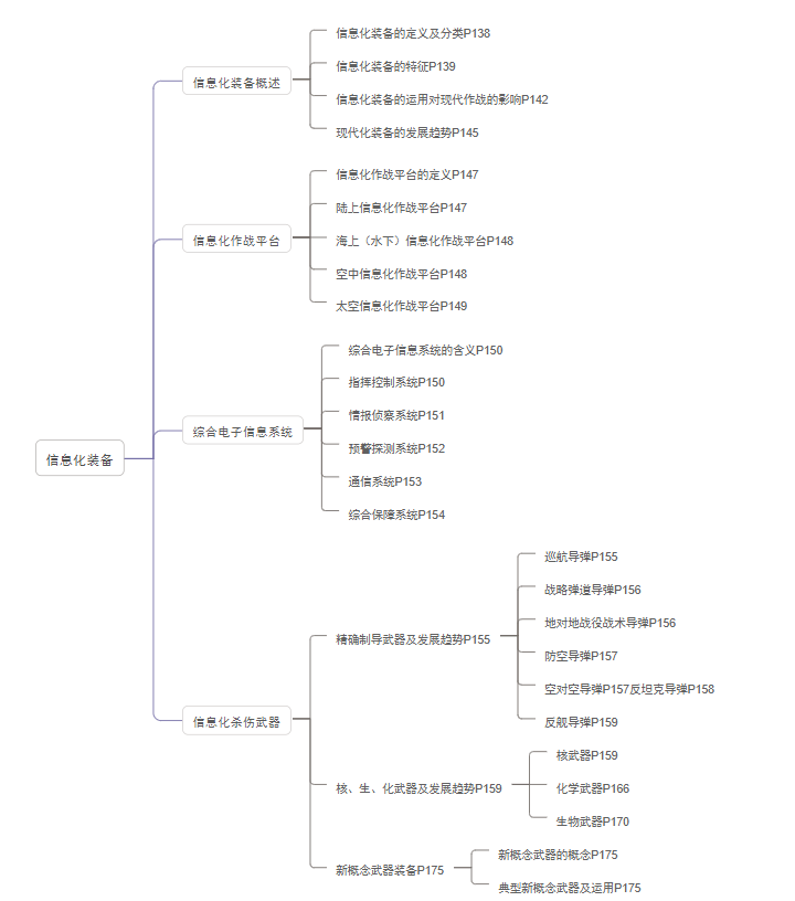 军事理论思维导图