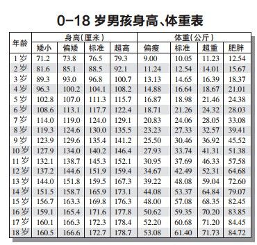 12岁男生标准身高图片