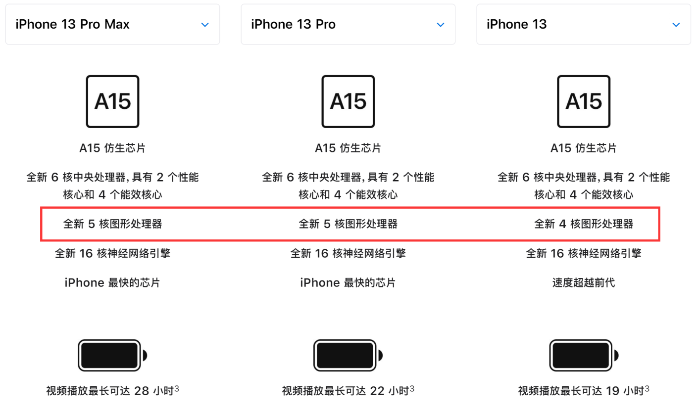 苹果刀法精准，iPhone 13系列有两处“阉割”，发布会上没有说！