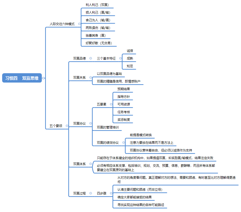 《高效能人士的七个习惯》思维导图