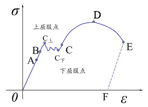 钢筋应力应变曲线图片