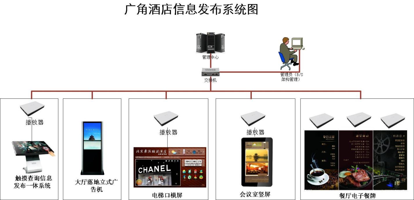 广角信息发布系统-酒店行业多媒体信息发布系统解决方案