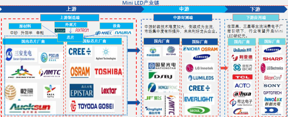 miniled led产业链