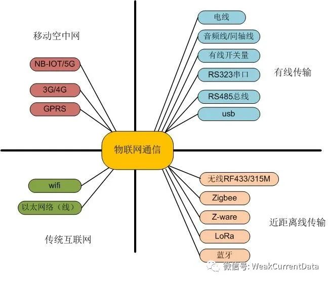 物聯網工程:物聯網關鍵技術中的通信組網技術(上)