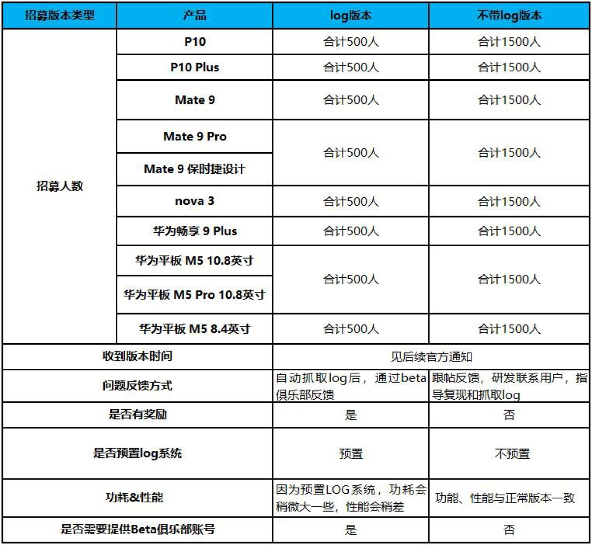 鸿蒙OS升级“破亿”，年底前要达到2亿，老旗舰内测已开启！