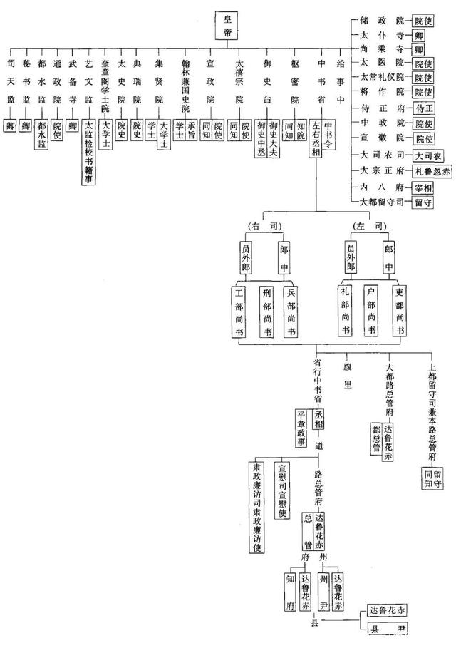 元朝政治制度示意图图片