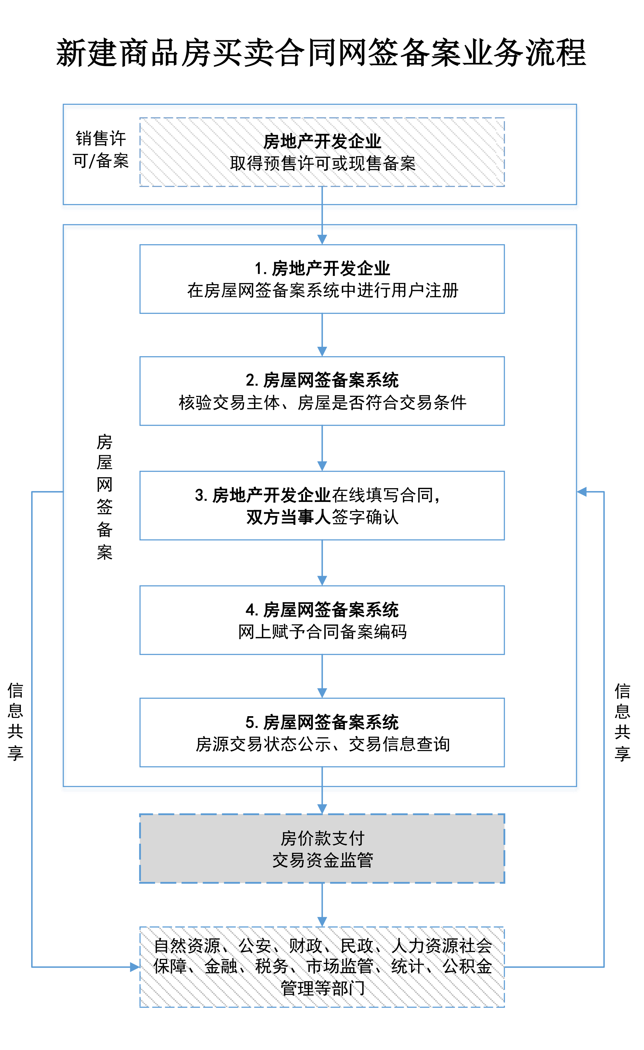 上海新房网签流程图图片