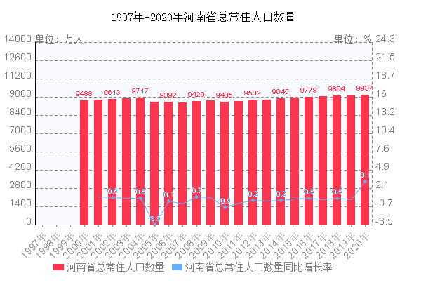 河南人口数量(河南人口数量2024)
