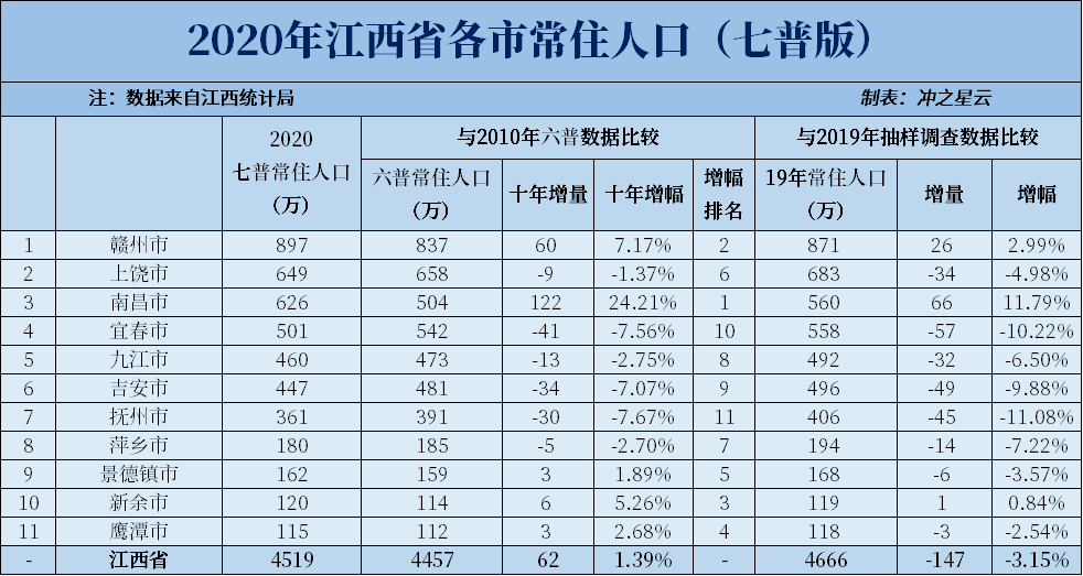 2020年江西各市七普人口和人均gdp,南昌十年增長近25%