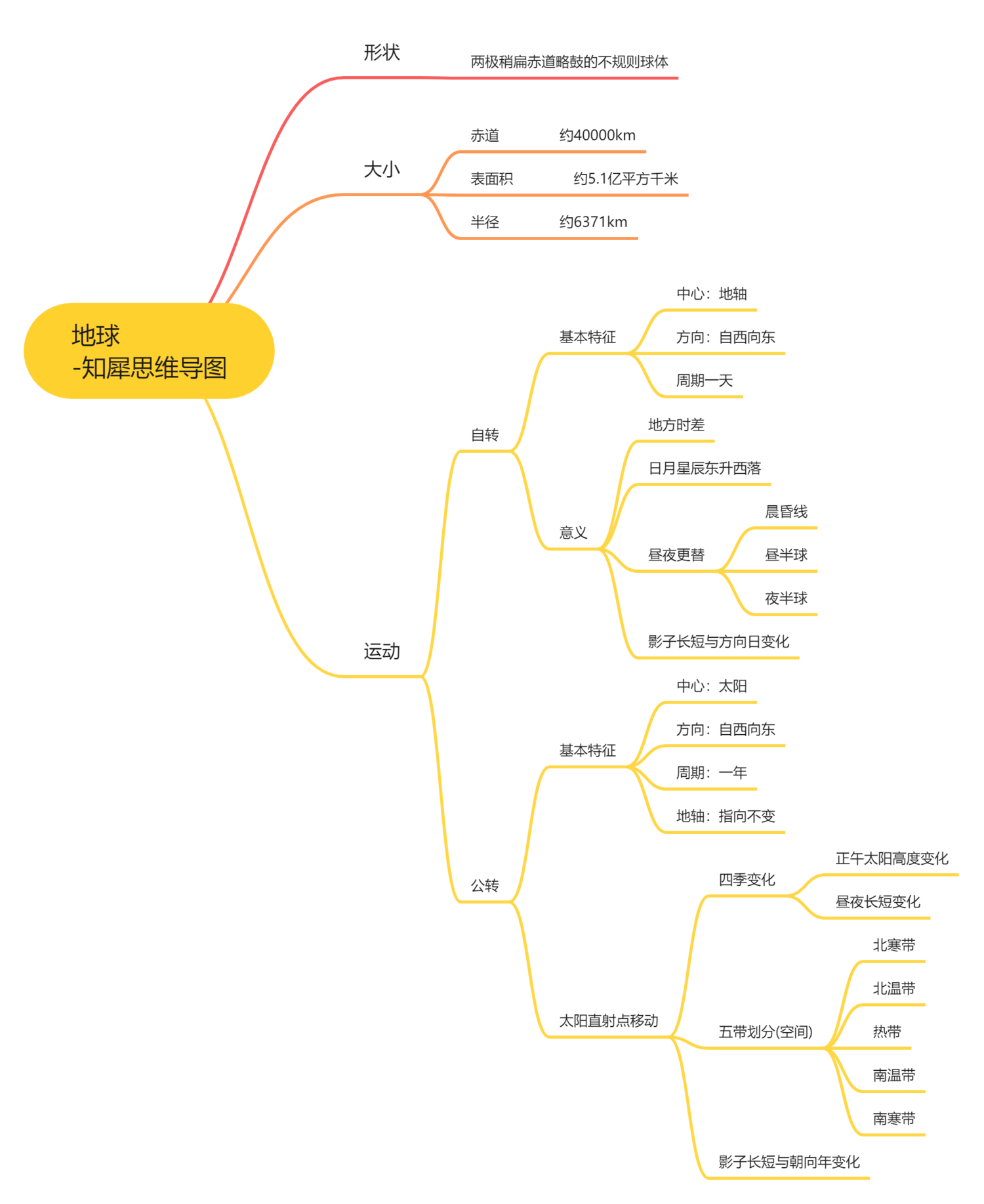 七上地理全书思维导图全套—高清思维导图整理