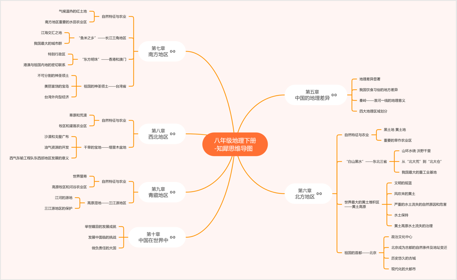 八下地理思维导图怎么画?全书知识点脑图分享