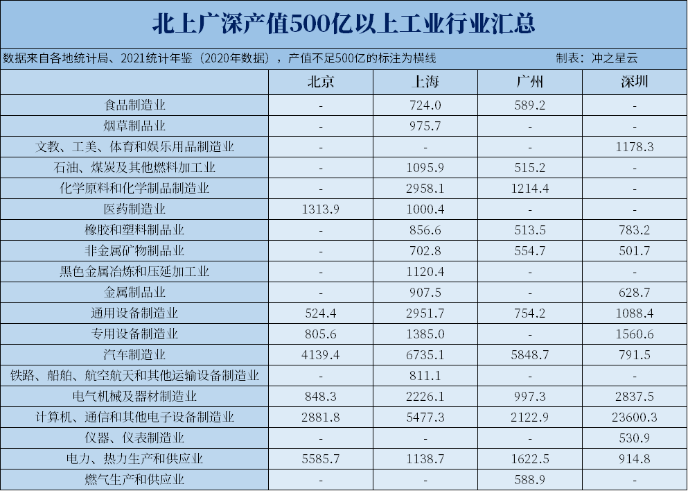 北上广深综合实力和各行业产值对比