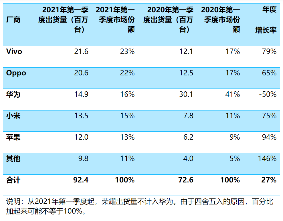 四月手机销量榜出炉，iPhone 12再夺第一，库克“感谢”中国！