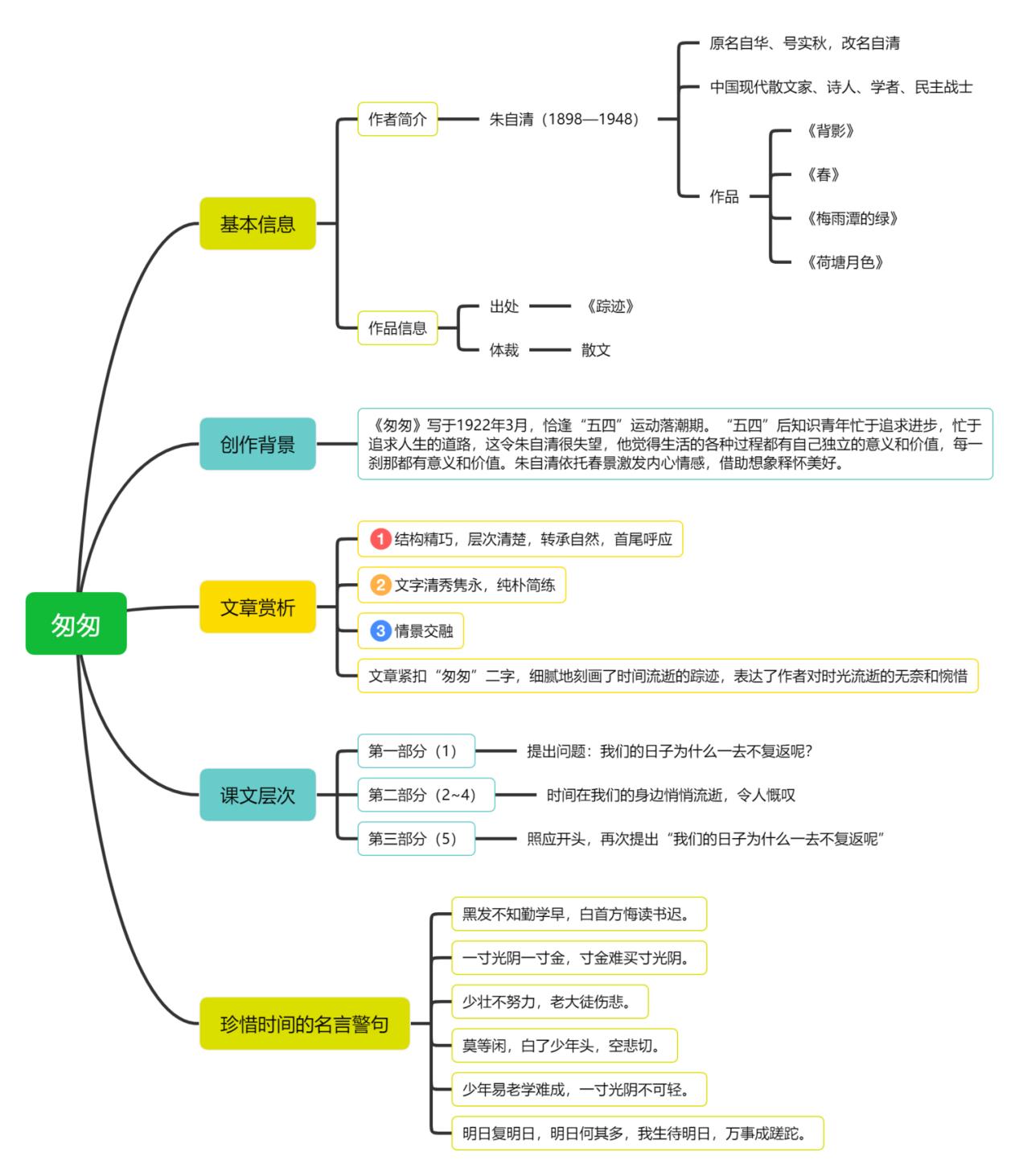 匆匆的梳理导图图片