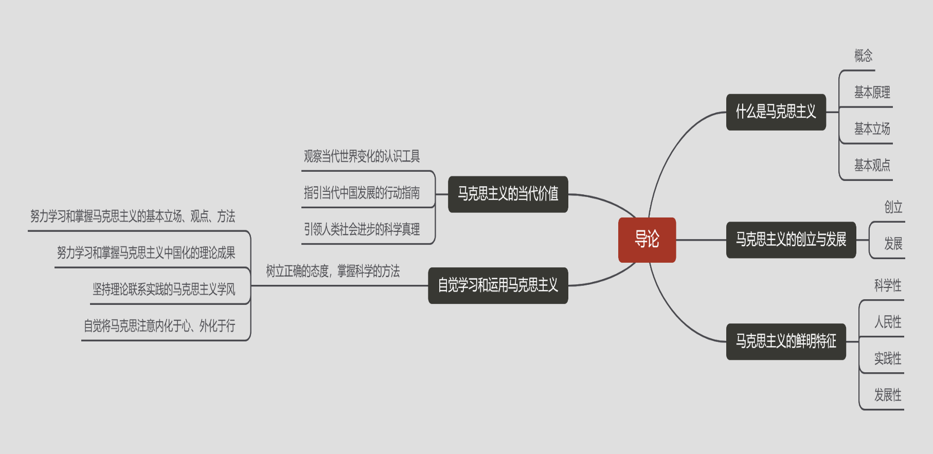 马克思主义原理导论思维导图