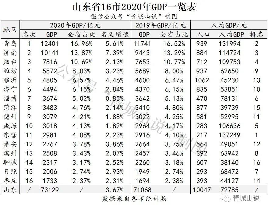 未來山東gdp排名的攪局者,一定是這個城市!