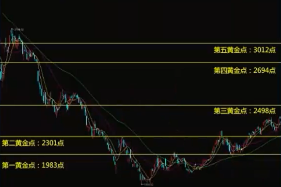 股海铸剑基础知识课堂:(二十一)黄金分割线