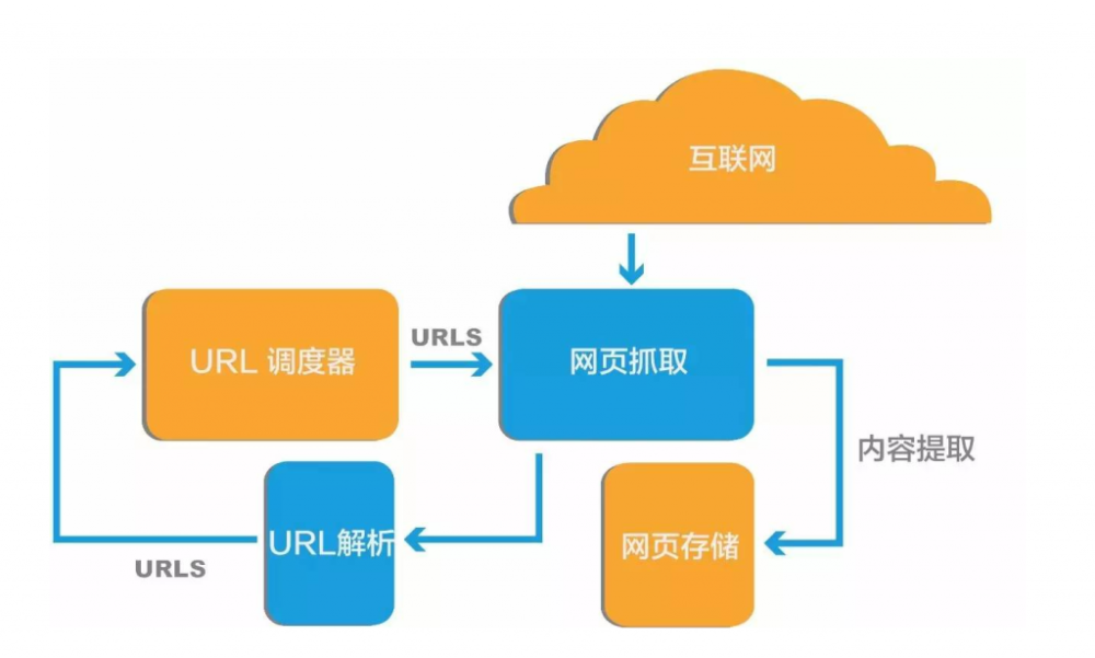 网络爬虫原理图片