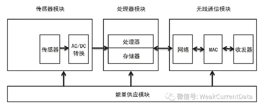 物聯網工程:物聯網體系架構中的感知層