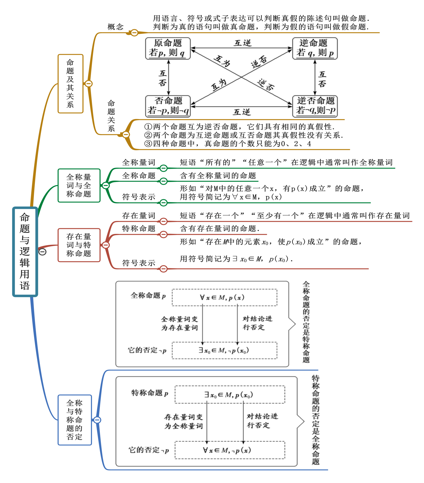 集合与逻辑用语,不等式2022年高考数学复习思维导图