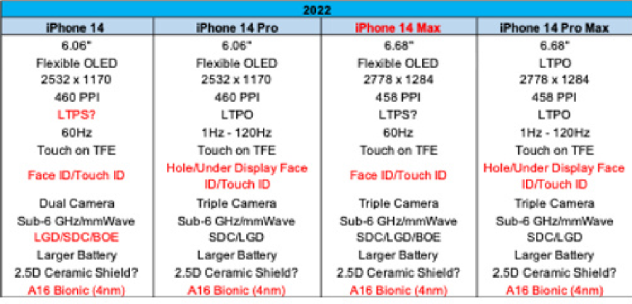 iPhone 14 Pro屏幕再升级，采用挖孔设计，刘海将彻底消失！