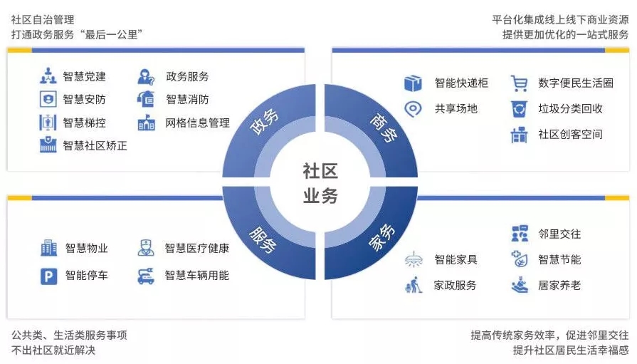 《智慧社区建设运营指南(2021》正式发布