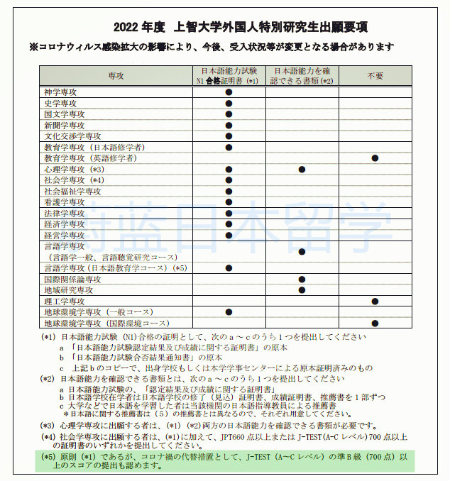 2021年12月日語能力考試多地取消,日本讀研申請對策!