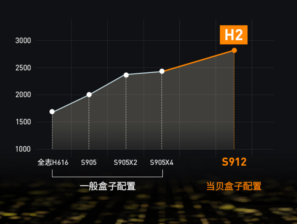 2022網絡機頂盒哪個牌子好用,強烈推薦主打高端旗艦的當貝b3 pro