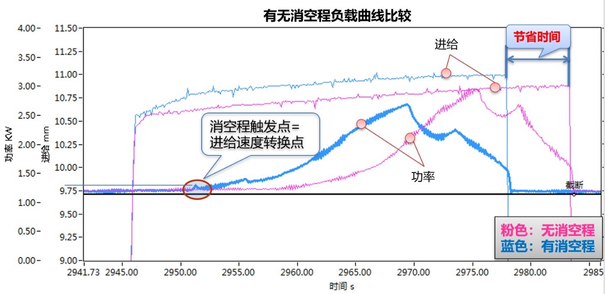 吉兰丁磨削消空程/防碰撞系统的应用案例