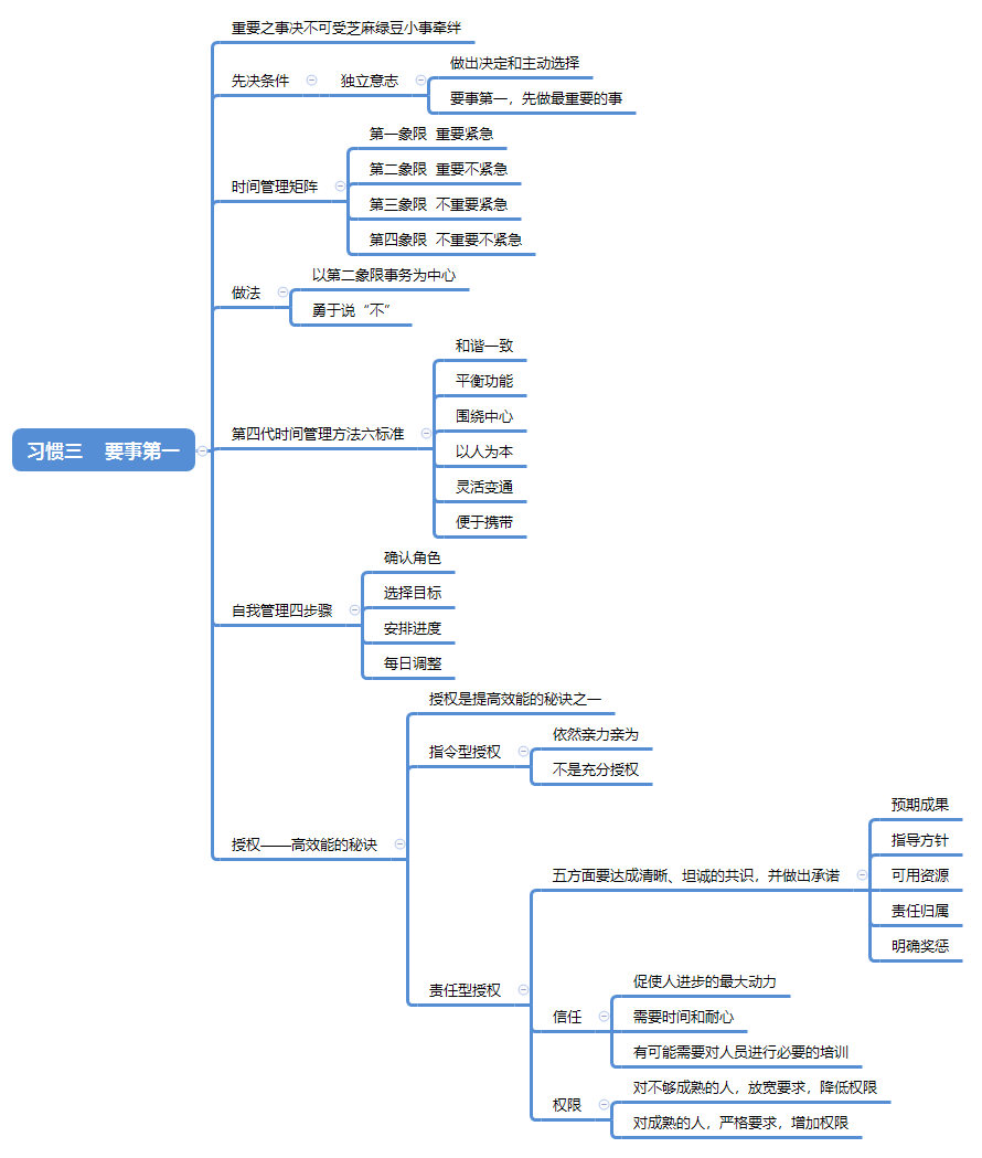 《高效能人士的七个习惯》思维导图