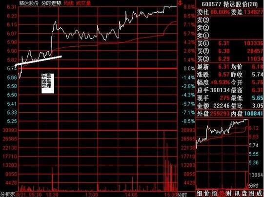 中國股市:龍頭股戰法之