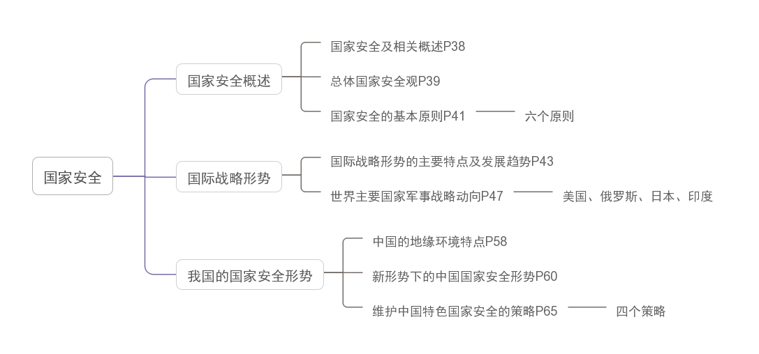 军事理论思维导图